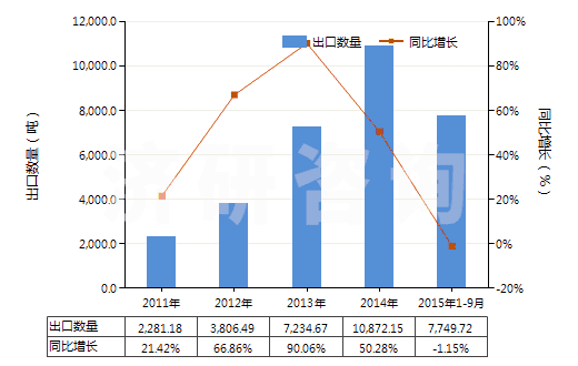 2011-2015年9月中國二醋酸纖維絲束(HS55020010)出口量及增速統(tǒng)計(jì)